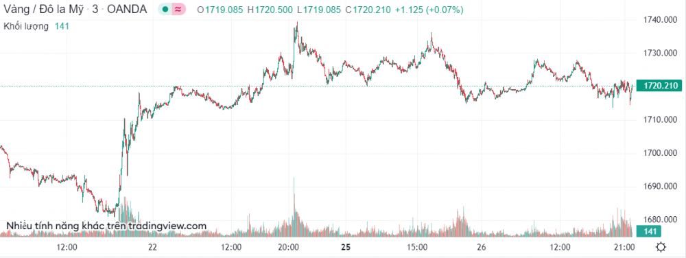 Giá vàng hôm nay 27/7: Vàng chịu áp lực, SJC giảm 300 nghìn đồng