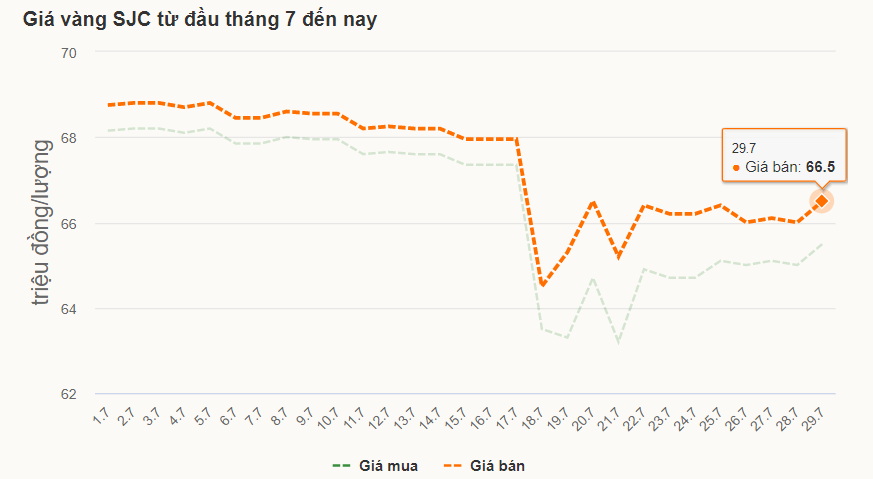 Giá vàng hôm nay 30/7: Vàng 9999 tăng sát 67 triệu đồng