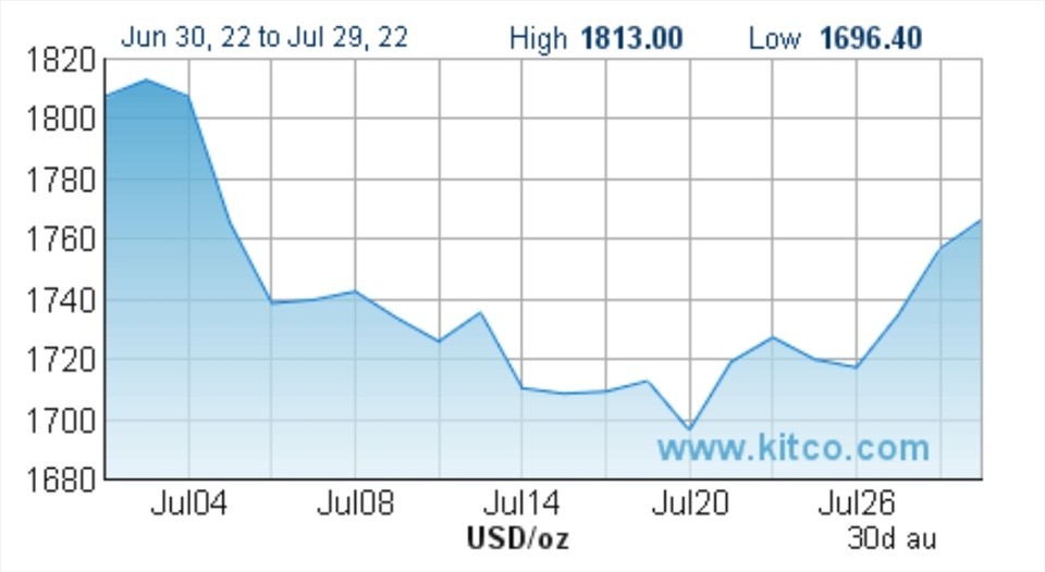 Giá vàng hôm nay 31/7: Vàng 9999 tăng 400 nghìn đồng