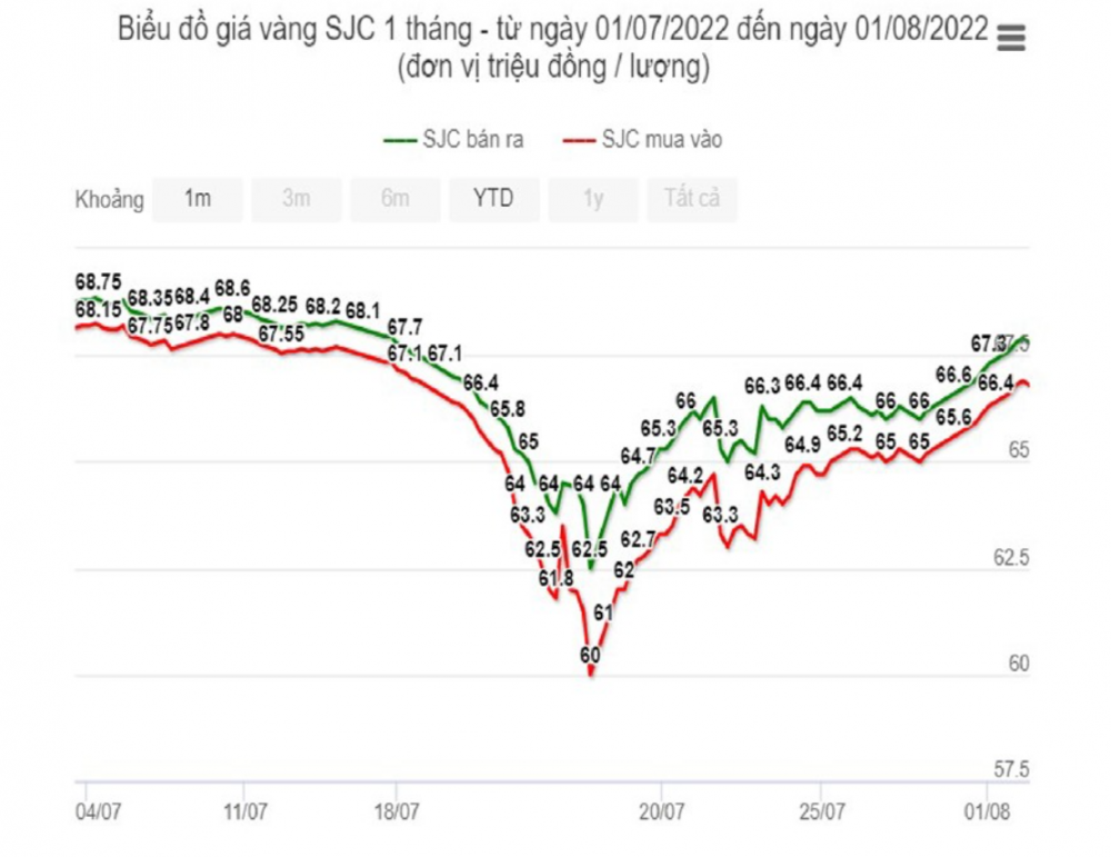 Giá vàng hôm nay 2/8: Vàng nữ trang thấp hơn vàng 9999 hơn 14 triệu đồng/lượng