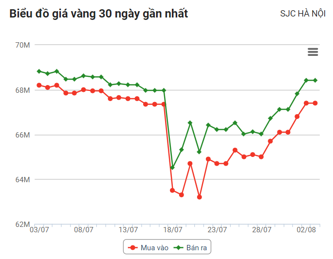 Giá vàng hôm nay 4/8: Vàng 9999 lao dốc về ngưỡng giá hơn 66 triệu đồng/ lượng