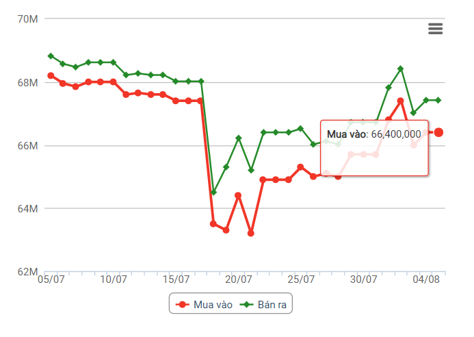 Giá vàng hôm nay 6/8: Vàng miếng SJC tăng gần 300.000 đồng/lượng