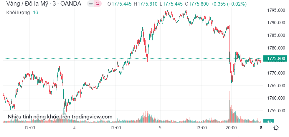 Giá vàng hôm nay 7/8: Vàng 9999 giảm nhẹ, vẫn duy trì 67 triệu đồng/ lượng