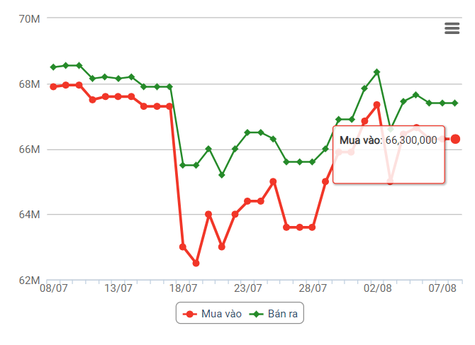 Giá vàng hôm nay 9/8: Áp lực đè nặng, vàng 9999 giảm nhẹ 100 nghìn đồng Giá vàng hôm nay 9/8: Áp lực đè nặng, vàng 9999 giảm nhẹ 100 nghìn đồng