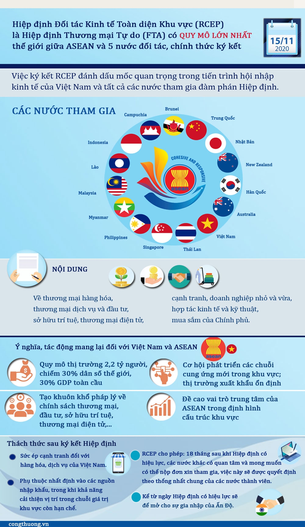 [Infographics] RCEP – Thỏa thuận thương mại tự do lớn nhất thế giới