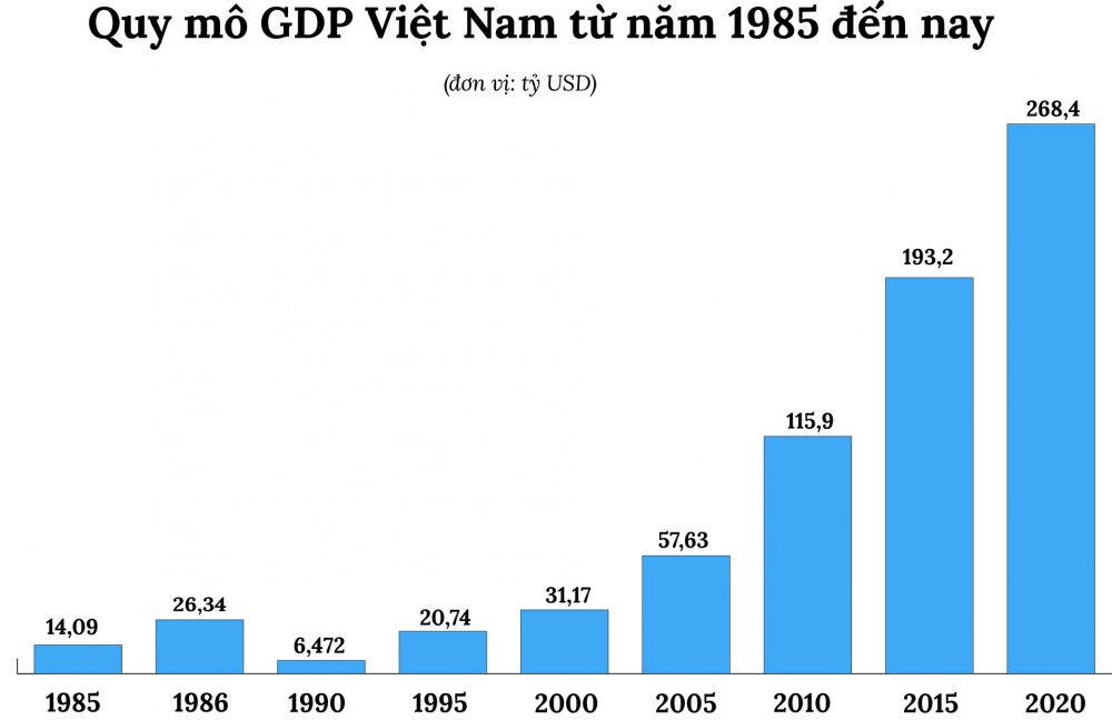Những quyết sách kinh tế lớn qua các kỳ Đại hội Đảng sau đổi mới: Động lực cho kinh tế đất nước