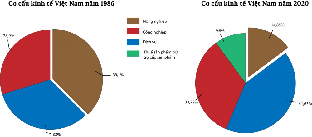 Những quyết sách kinh tế lớn qua các kỳ Đại hội Đảng sau đổi mới: Động lực cho kinh tế đất nước