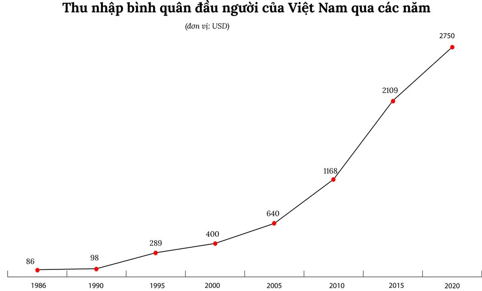 Những quyết sách kinh tế lớn qua các kỳ Đại hội Đảng sau đổi mới: Động lực cho kinh tế đất nước