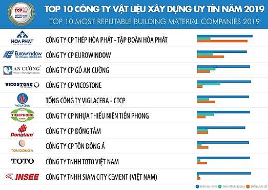 thep xay dung hoa phat tiep tuc dan dau top 10 dn vat lieu xay dung uy tin