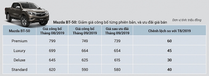Mazda BT-50 giảm đến 60 triệu đồng mazda bt 50 giam den 60 trieu dong