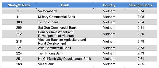 vietcombank tiep tuc la ngan hang manh nhat viet nam