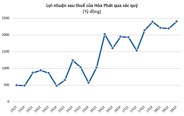 hoa phat loi nhuan sau thue hon 6800 ty dong sau 9 thang