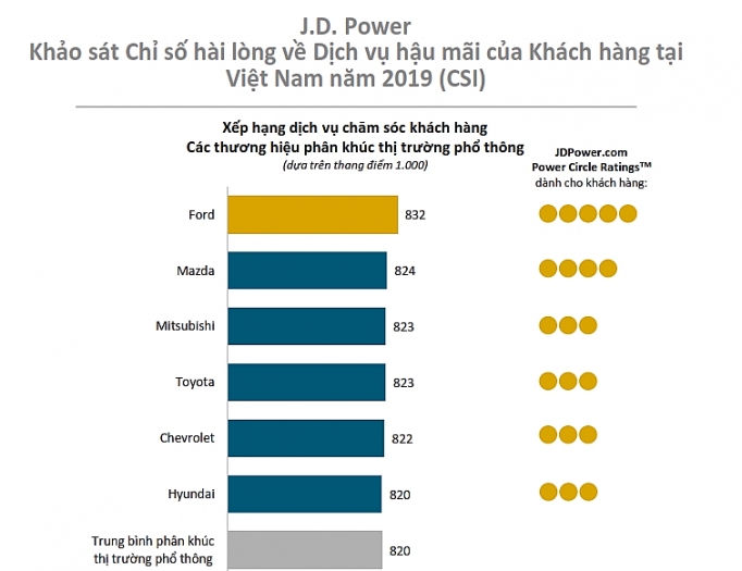 mazda vuon len vi tri thu 2 ve chat luong dich vu sau ban hang tai viet nam