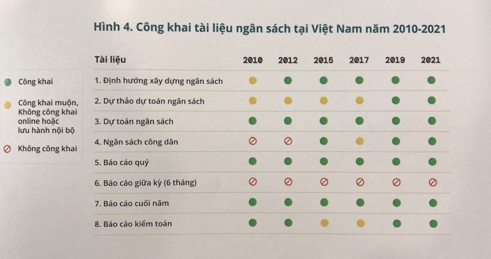 Việt Nam xếp hạng 68/120 quốc gia về minh bạch ngân sách Việt Nam xếp hạng 68/120 quốc gia về minh bạch ngân sách