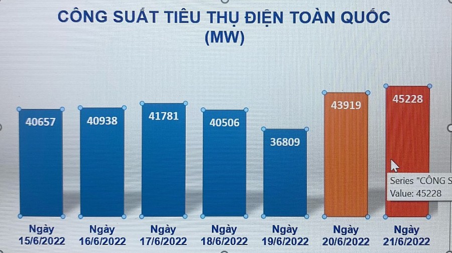 Tiêu thụ điện toàn quốc tăng cao, EVN khuyến cáo tiết kiệm điện Tiêu thụ điện toàn quốc tăng cao, EVN khuyến cáo tiết kiệm điện