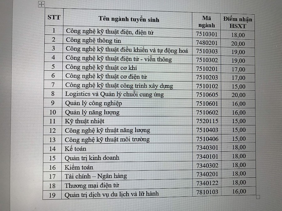 Trường Đại học Điện lực thông báo mức điểm xét tuyển bằng điểm thi tốt nghiệp THPT năm 2022