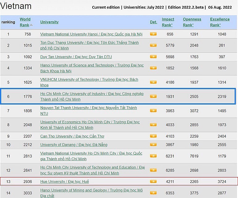 Trường Đại học Công nghiệp TP Hồ Chí Minh (IUH) tiếp tục thứ hạng cao trên Webometrics