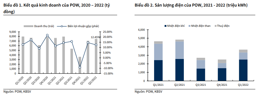Chứng khoán KB Việt Nam: Mảng điện khí của PV Power (POW) tăng trưởng nhờ Nhơn Trạch 2 Chứng khoán KB Việt Nam: Mảng điện khí của PV Power (POW) tăng trưởng nhờ Nhơn Trạch 2