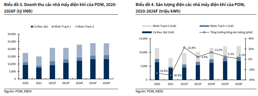 Chứng khoán KB Việt Nam: Mảng điện khí của PV Power (POW) tăng trưởng nhờ Nhơn Trạch 2 Chứng khoán KB Việt Nam: Mảng điện khí của PV Power (POW) tăng trưởng nhờ Nhơn Trạch 2