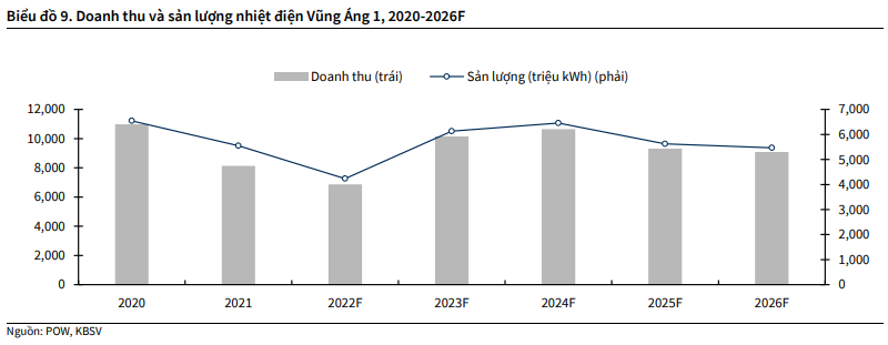 Chứng khoán KB Việt Nam: Mảng điện khí của PV Power (POW) tăng trưởng nhờ Nhơn Trạch 2 Chứng khoán KB Việt Nam: Mảng điện khí của PV Power (POW) tăng trưởng nhờ Nhơn Trạch 2