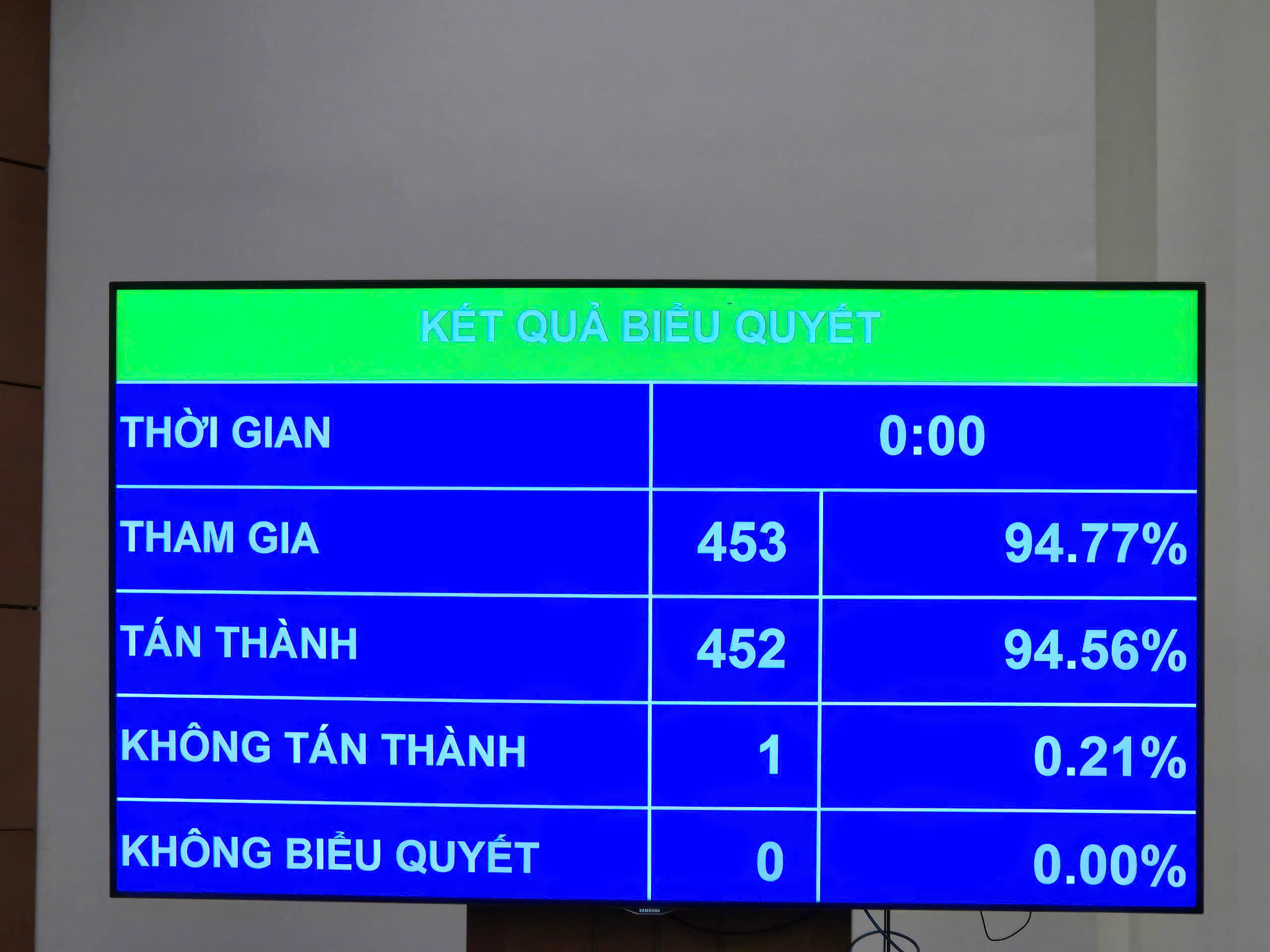 Quốc hội biểu quyết thông qua Luật Thuế thu nhập doanh nghiệp (sửa đổi)