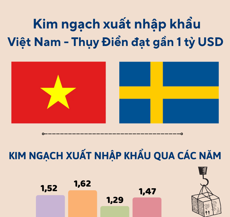 Kim ngạch xuất nhập khẩu Việt Nam - Thụy Điển đạt gần 1 tỷ USD