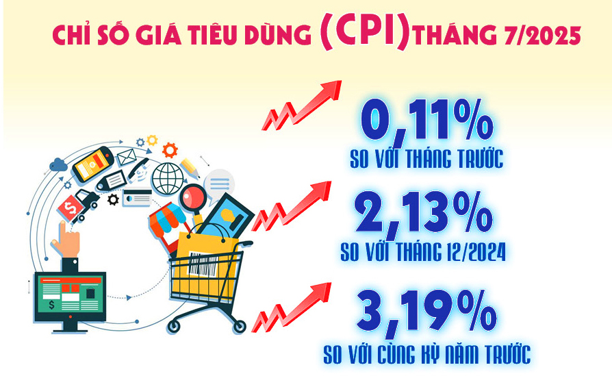 Infographic | Chỉ số giá tiêu dùng, giá vàng và  giá USD tháng 7/2025