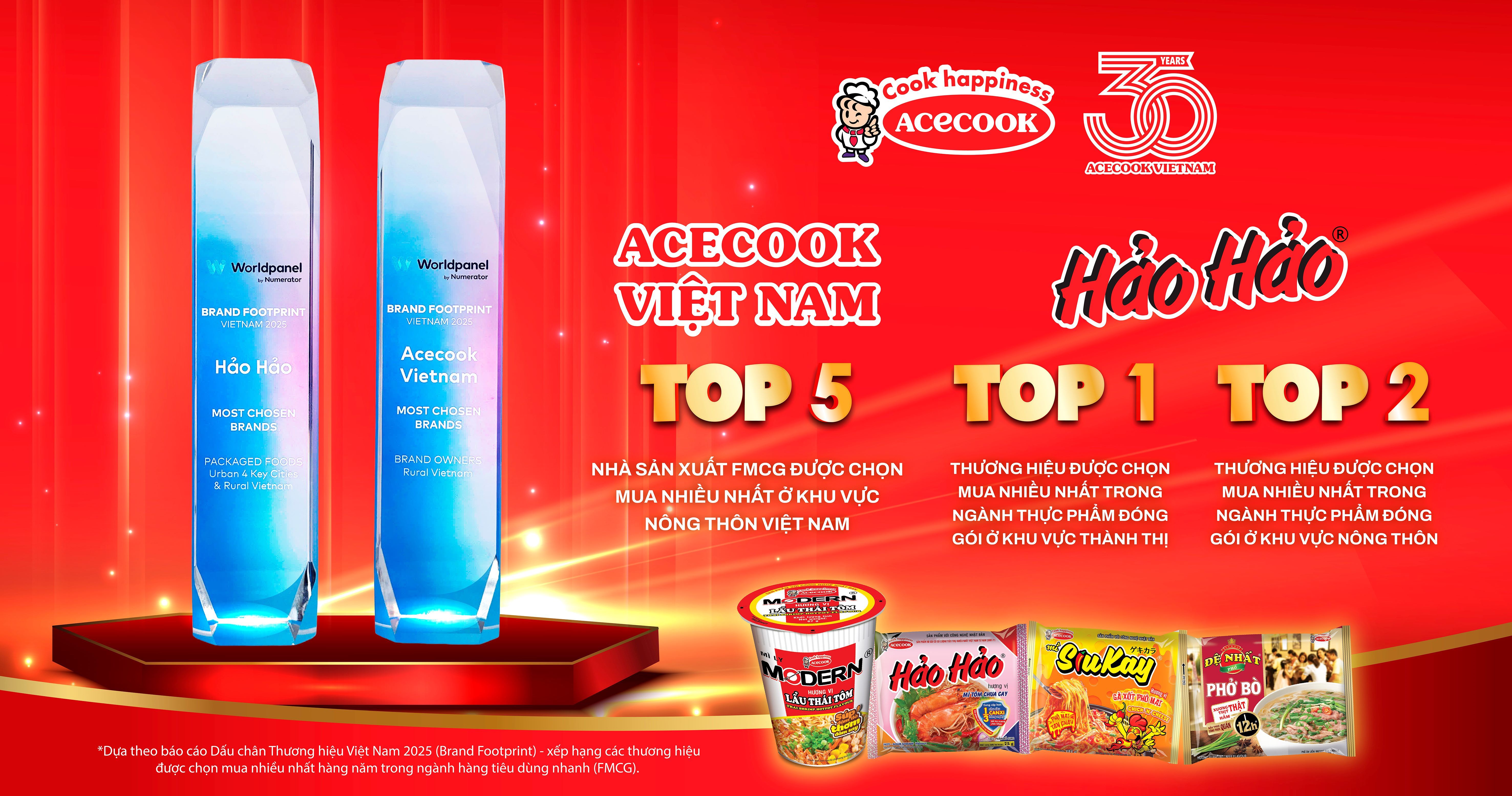 Acecook Việt Nam và Hảo Hảo – Giữ vững vị trí top những thương hiệu FMCG được chọn mua nhiều nhất