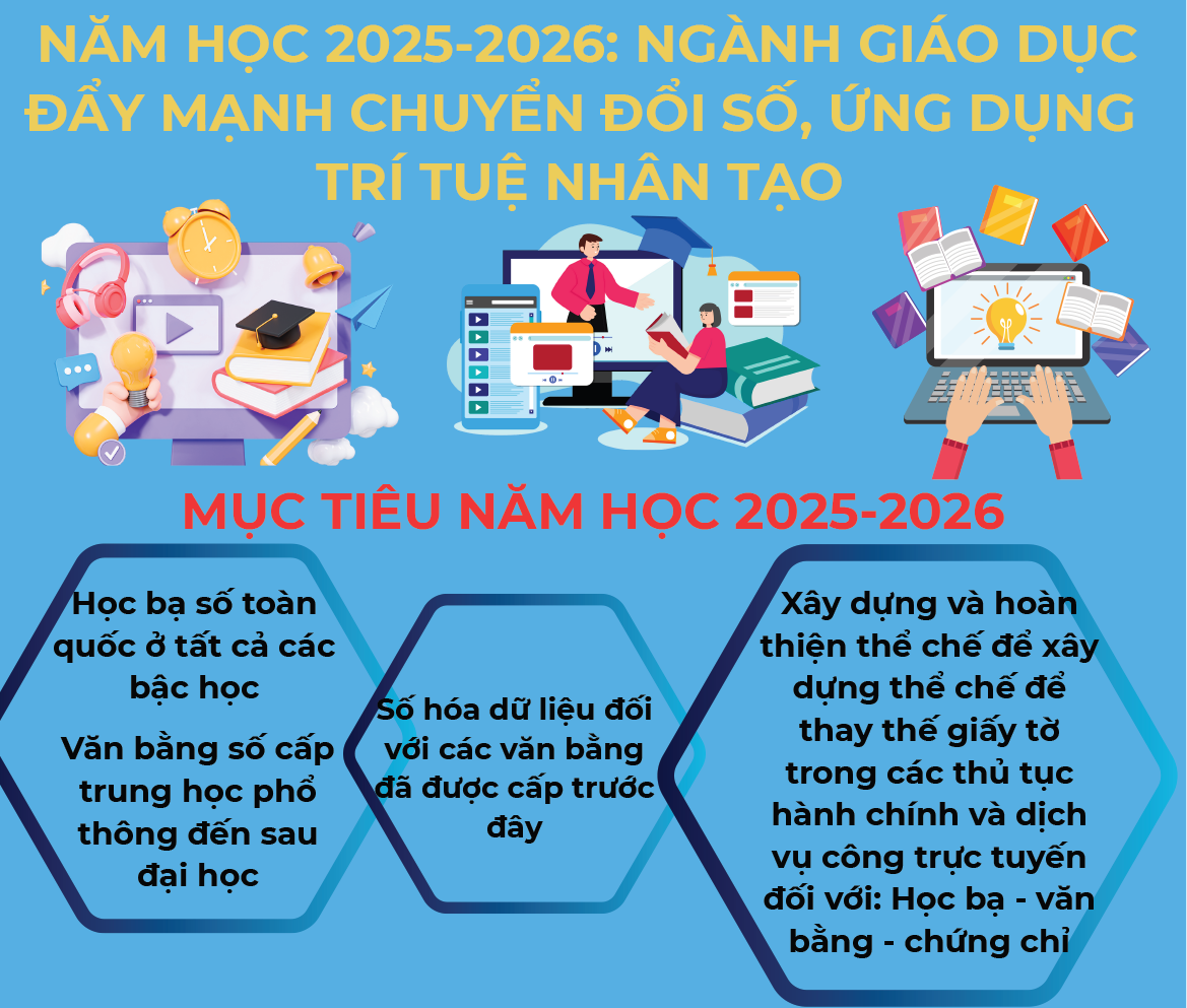 Infographic | năm học 2025-2026 ngành giáo dục đẩy mạnh chuyển đổi số