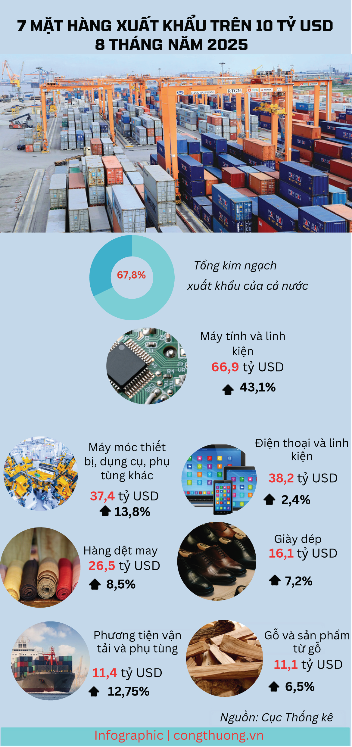 Infographic | Điểm danh 7 mặt hàng xuất khẩu vượt 10 tỷ USD - 1