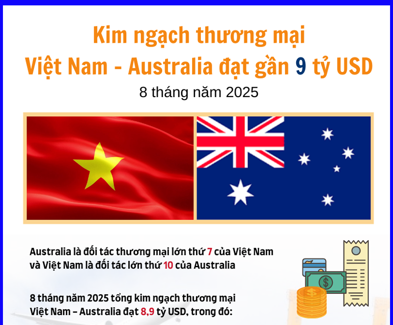 Infographic | Việt Nam là đối tác lớn thứ 10 của Australia 