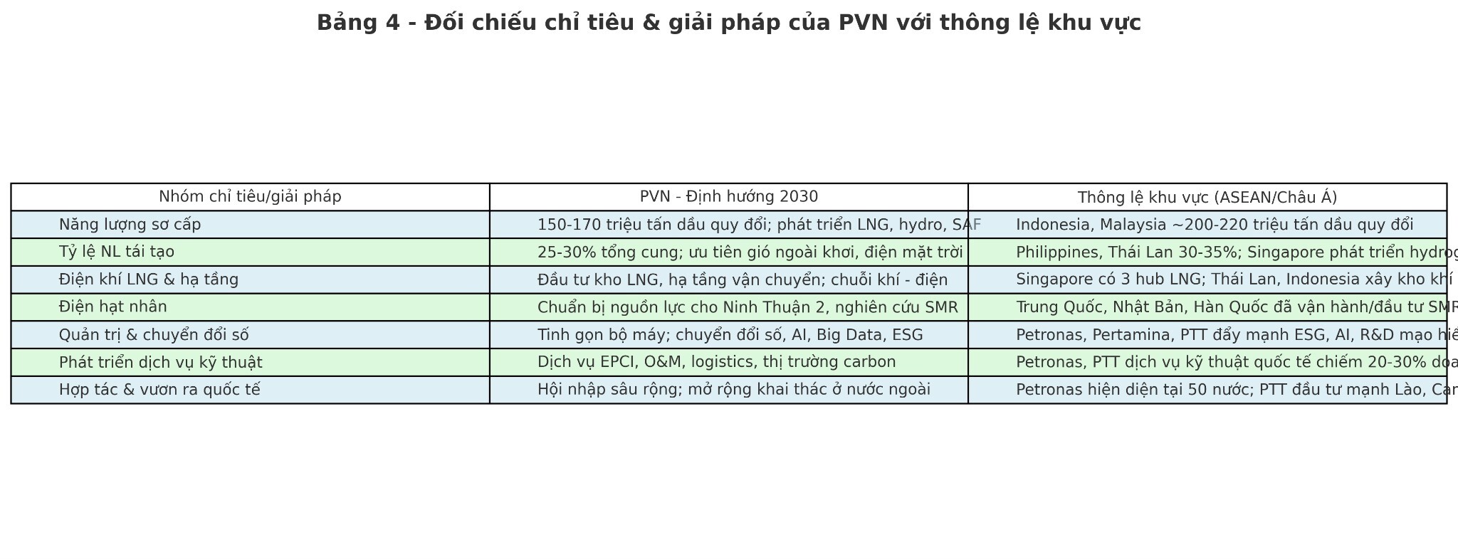 Đối chiếu chỉ tiêu và giải pháp của Petrovietnam với thông lệ khu vực