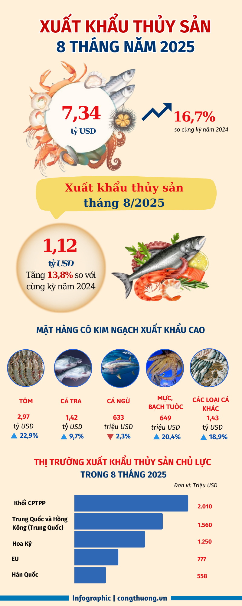 Infographic | Tháng 8, xuất khẩu thủy sản đạt 1,12 tỷ USD, tăng 13,8% - 1