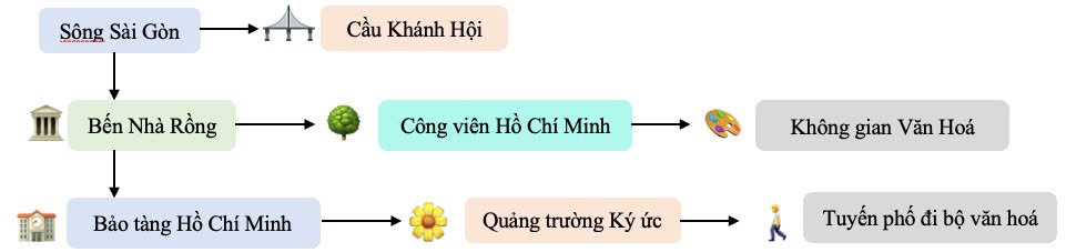 Đồ hoạ khái quát (mô phỏng) không gian văn hoá Hồ Chí Minh.