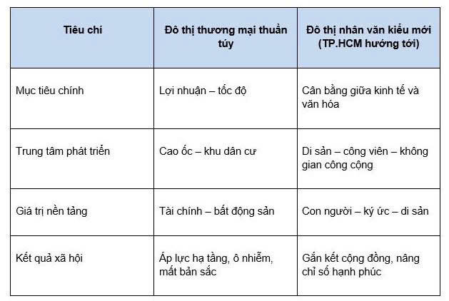 Biểu đồ 1: So sánh định hướng phát triển đô thị hiện đại và đô thị nhân văn.