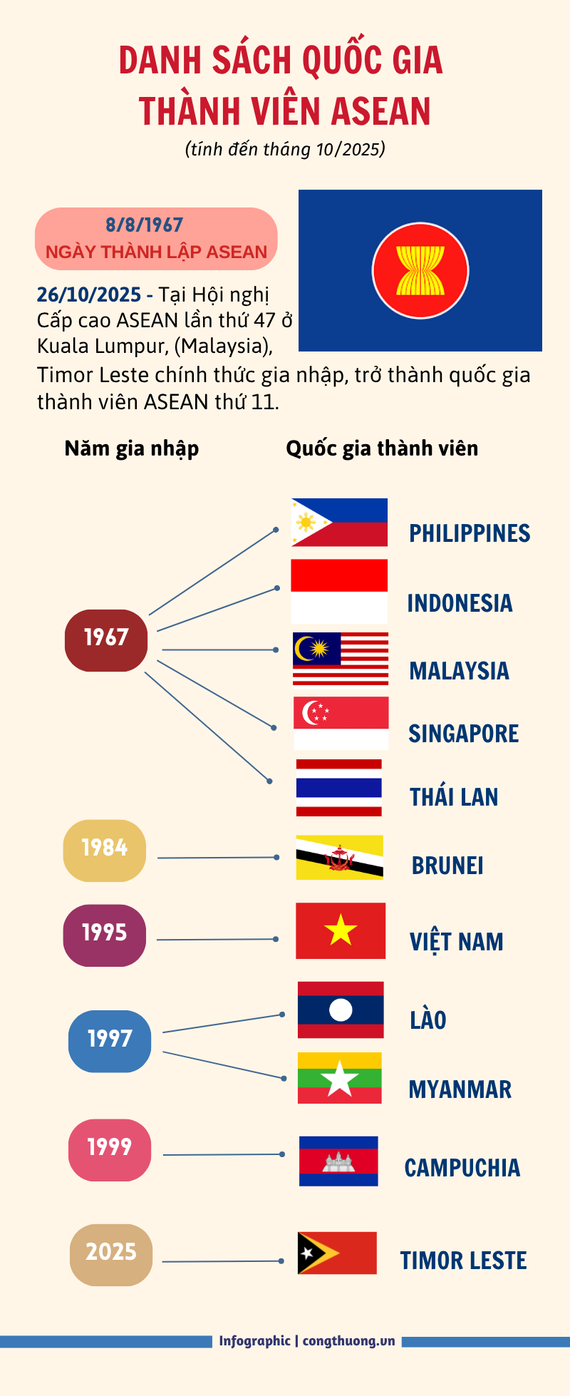 Infographic | Danh sách quốc gia thành viên ASEAN - 1
