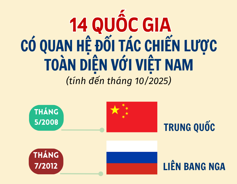 14 quốc gia có quan hệ Đối tác chiến lược toàn diện với Việt Nam