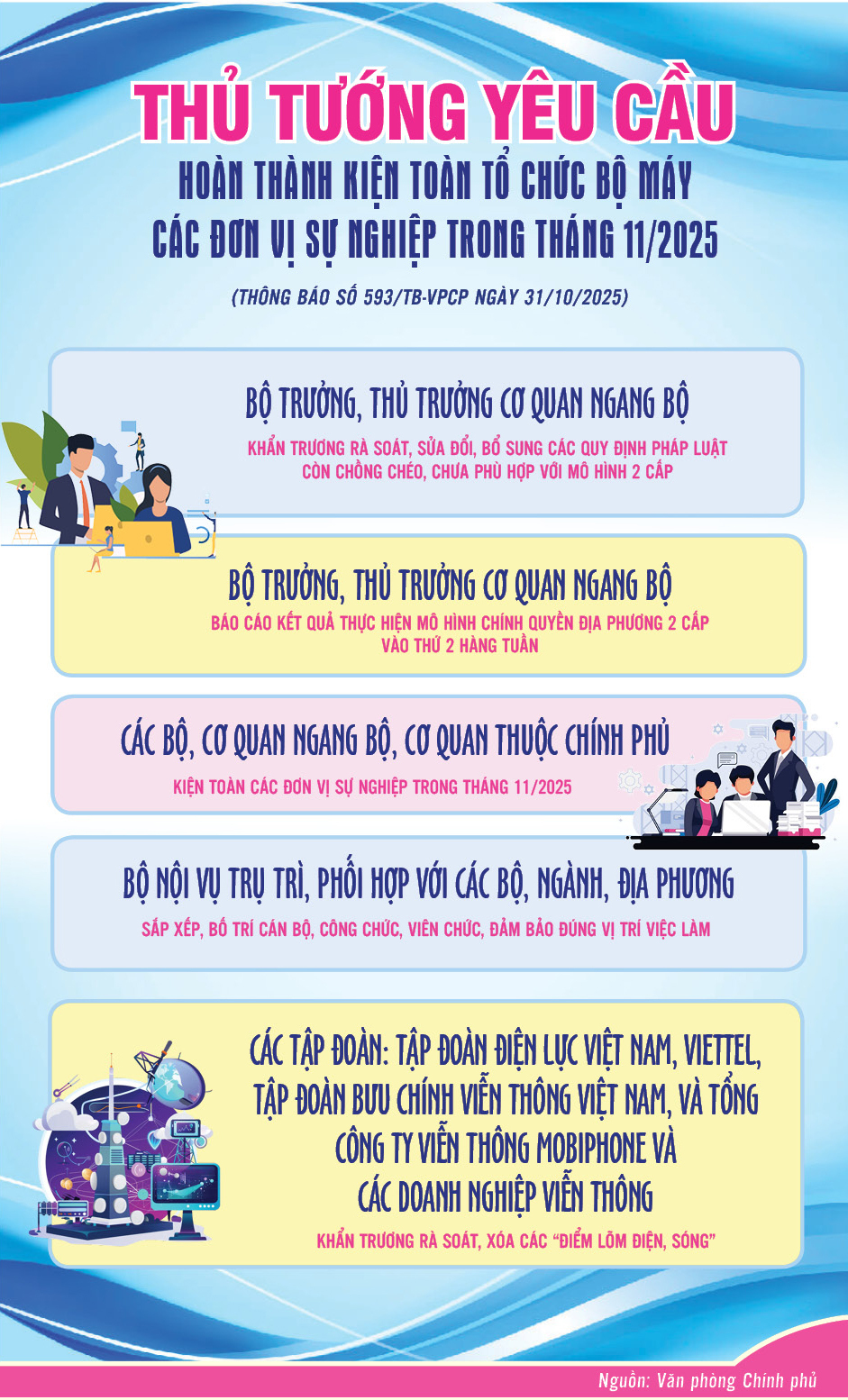 Thủ tướng yêu cầu kiện toàn tổ chức bộ máy các đơn vị sự nghiệp trong tháng 11/2025 - 1