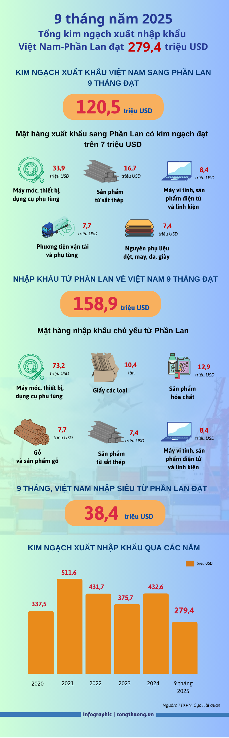 Infographic | Thương mại Việt Nam-Phần Lan 9 tháng đạt 279,4 triệu USD - 1