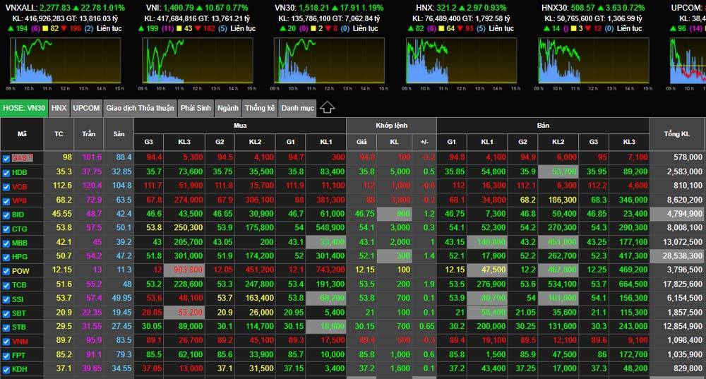 Thị trường chứng khoán Việt Nam vượt mốc 11 triệu tài khoản giao dịch