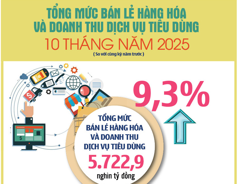 Bán lẻ hàng hóa và doanh thu dịch vụ tiêu dùng 10 tháng năm 2025