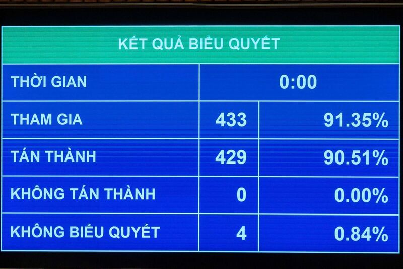 Quốc hội biểu quyết thông qua Nghị quyết về kế hoạch phát triển kinh tế - xã hội năm 2026.
