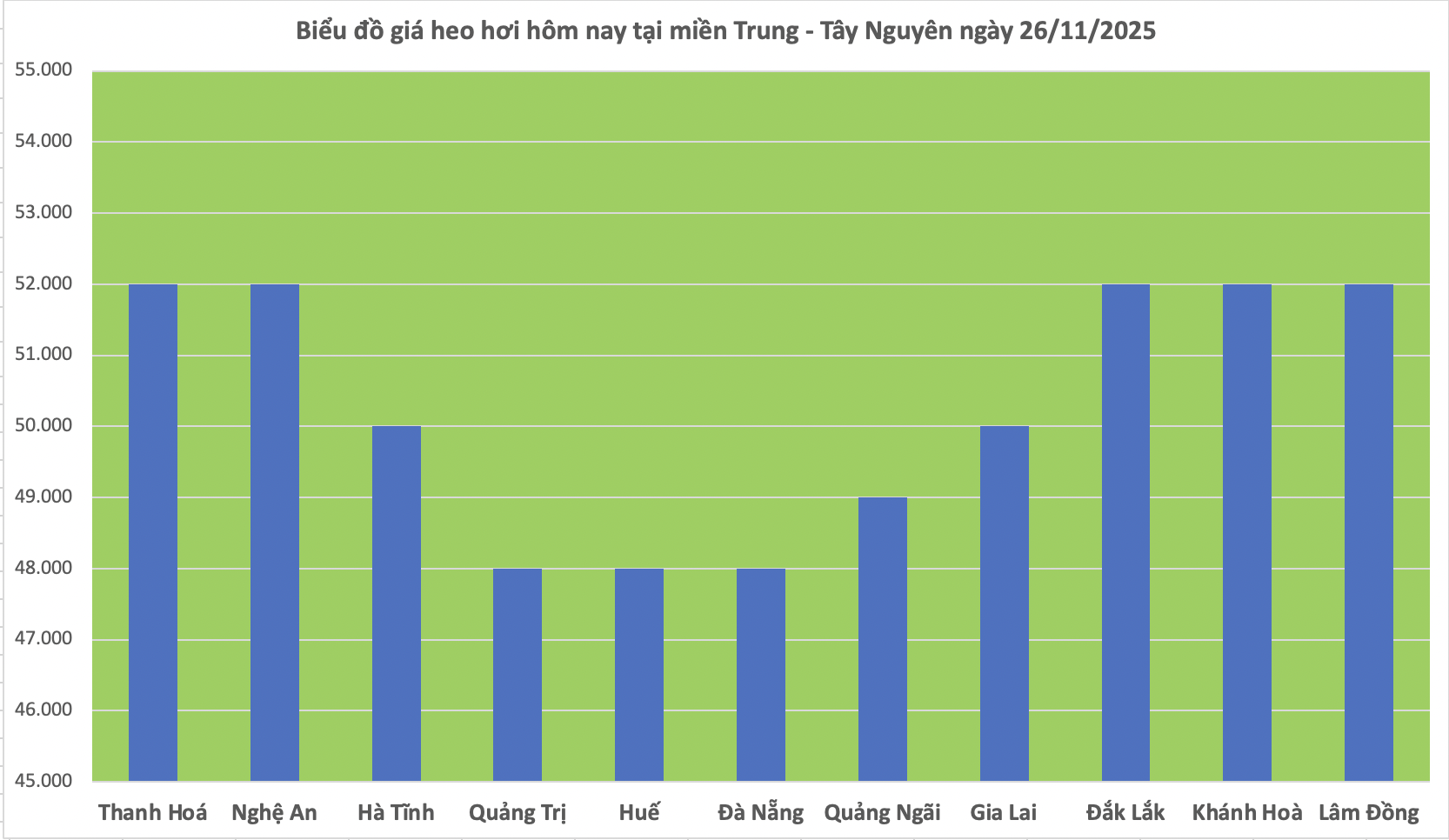 Giá heo hơi hôm nay 26/11/2025: Tăng giảm trái chiều - 2