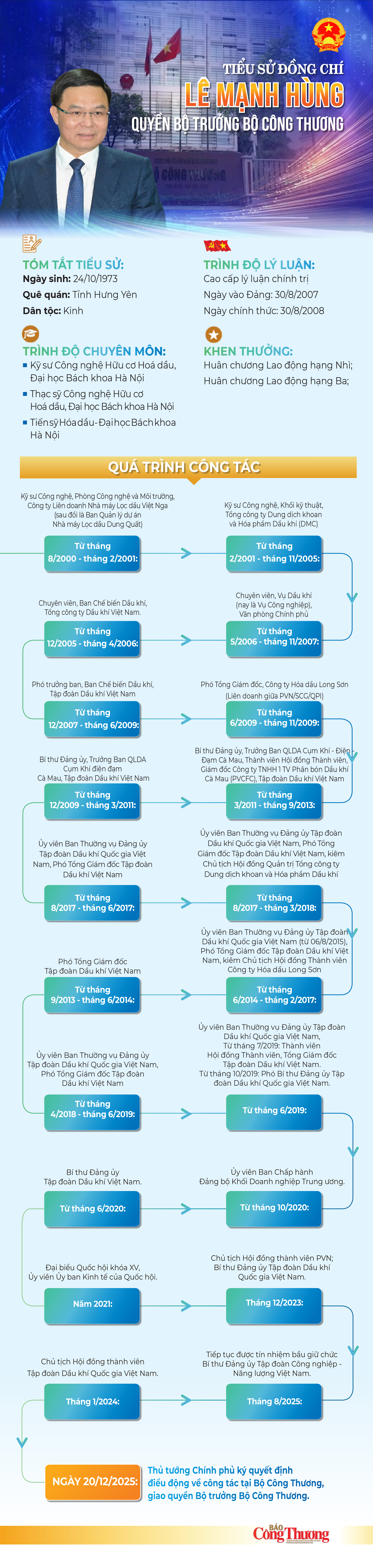 Tiểu sử đồng chí Lê Mạnh Hùng - Quyền Bộ trưởng Bộ Công Thương.
