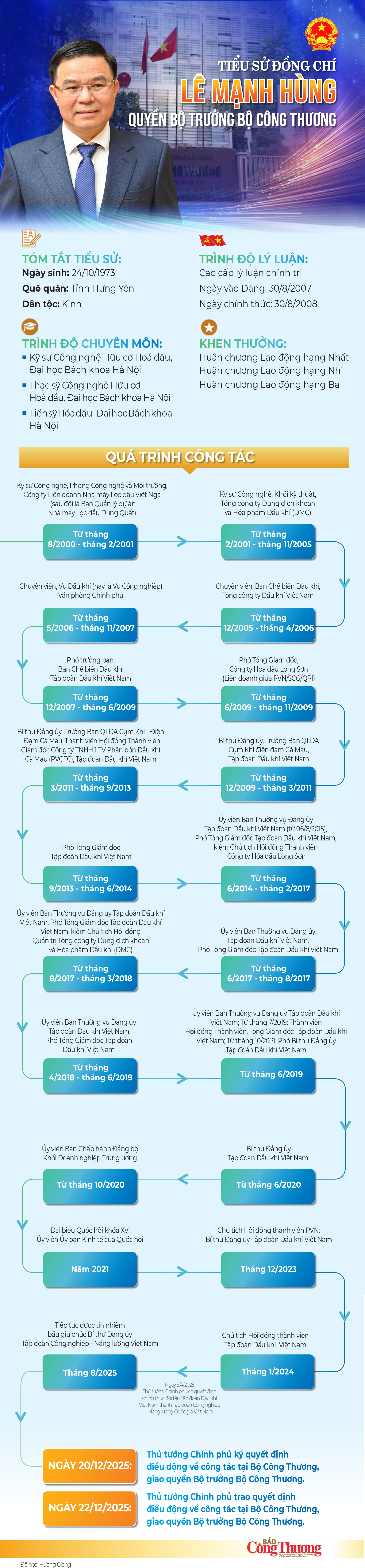 Tiểu sử đồng chí Lê Mạnh Hùng - Quyền Bộ trưởng Bộ Công Thương.