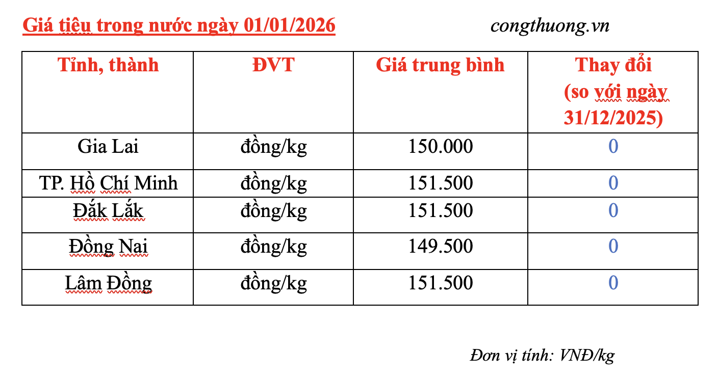 Giá tiêu hôm nay 01/01/2026: Thị trường lặng sóng - 3