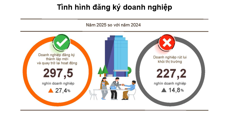 Năm 2025, số doanh nghiệp đăng ký mới tăng trên 24% - 2