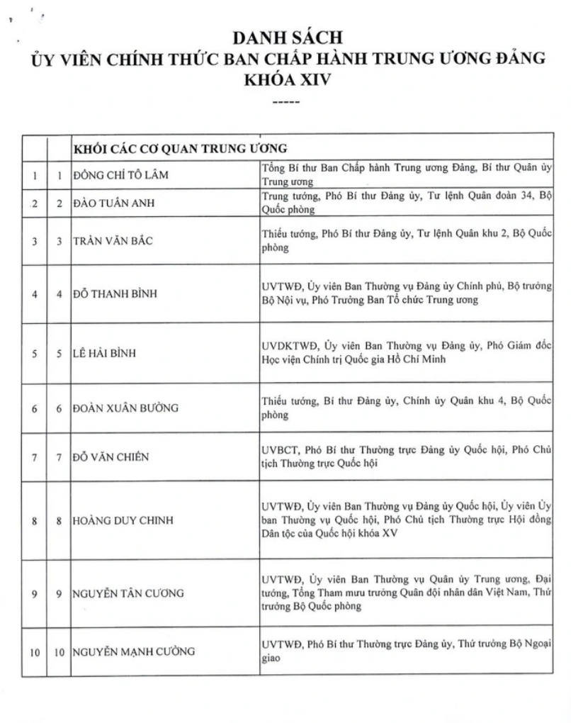 Danh sách Ủy viên Ban Chấp hành Trung ương Đảng khóa XIV - 2