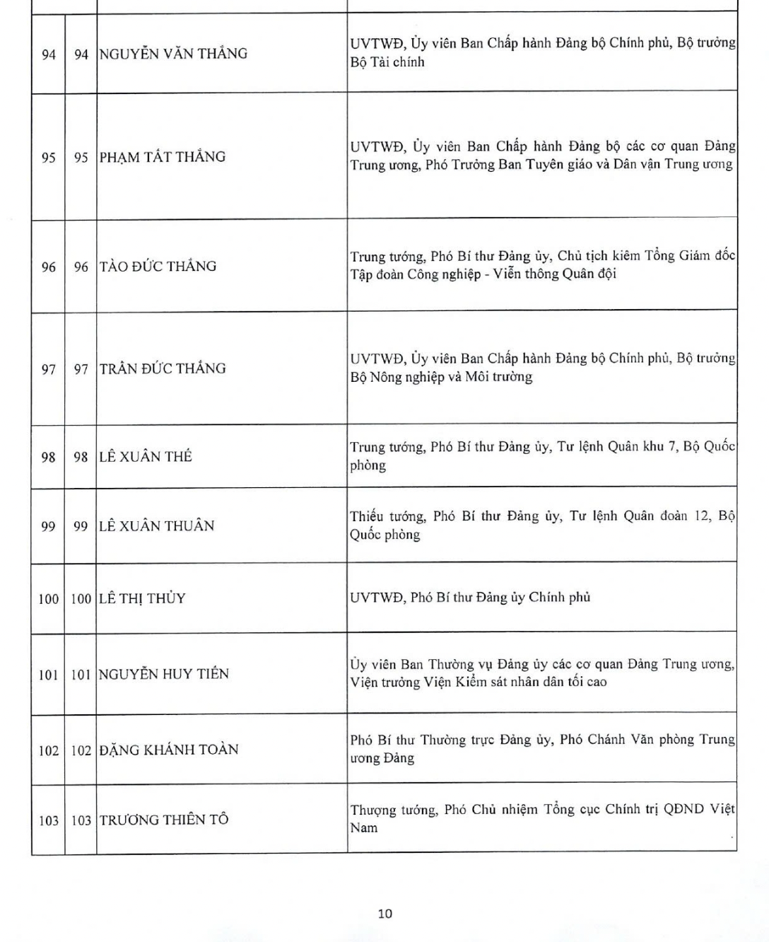 Danh sách Ủy viên Ban Chấp hành Trung ương Đảng khóa XIV - 11