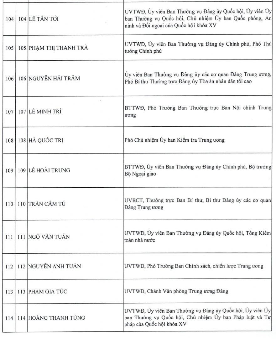 Danh sách Ủy viên Ban Chấp hành Trung ương Đảng khóa XIV - 12